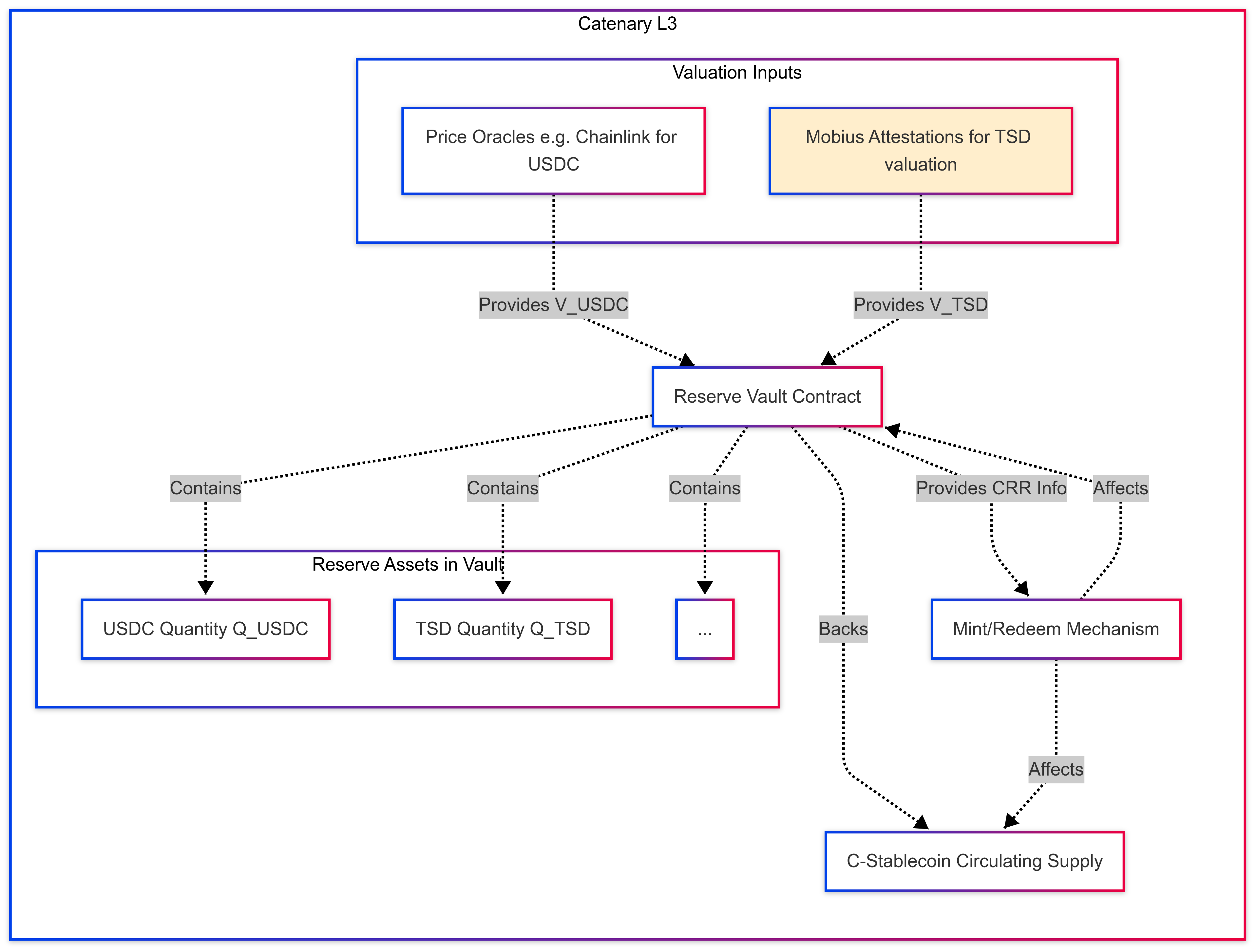 Diagram showing stablecoin reserves composed of USDC and TSDs